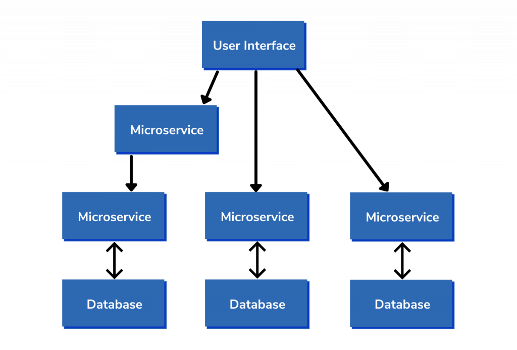 Microservices Architecture Diagram